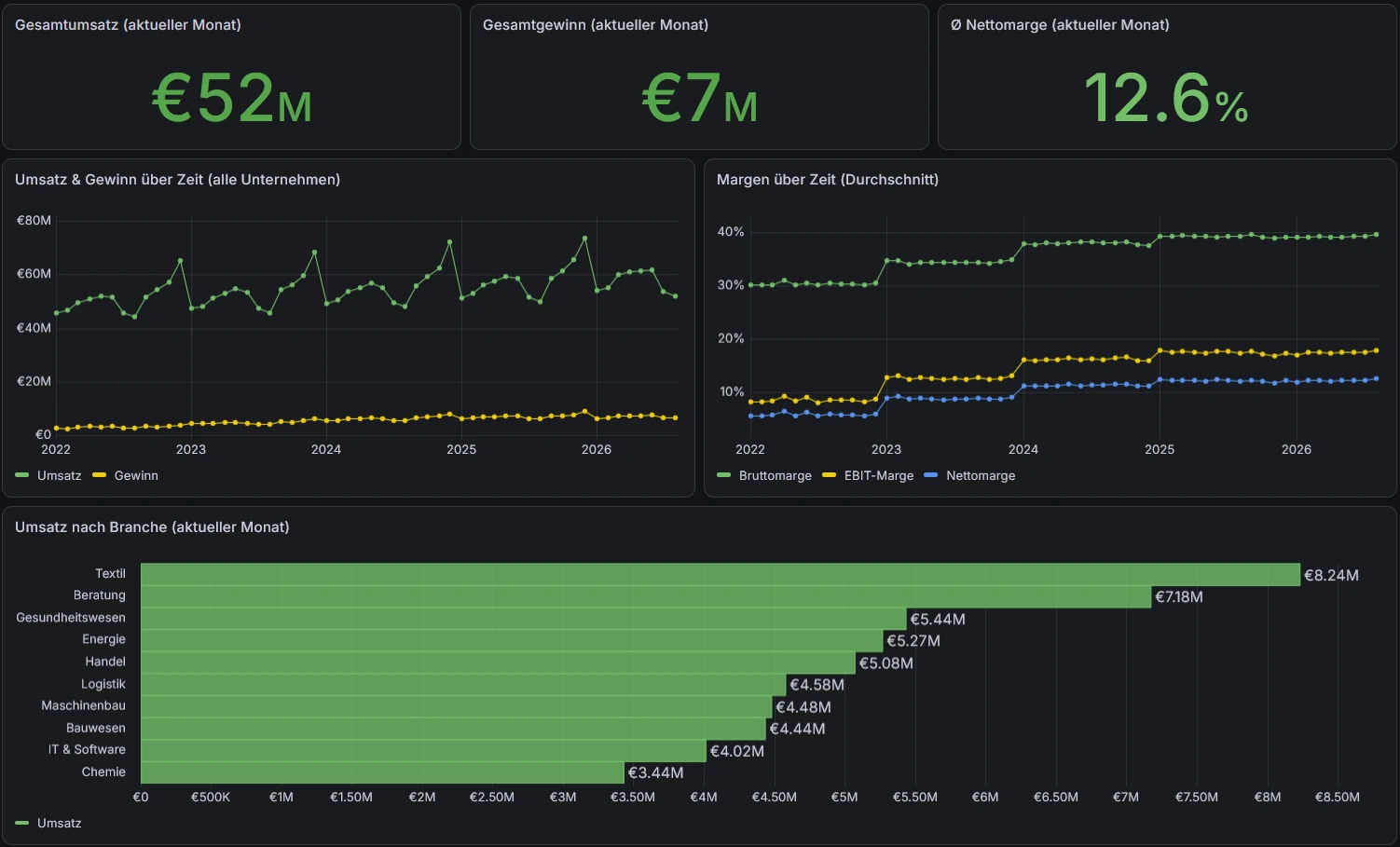 Beispielhaftes Grafana-Dashboard mit Beispiel-Kennzahlen zur Illustration